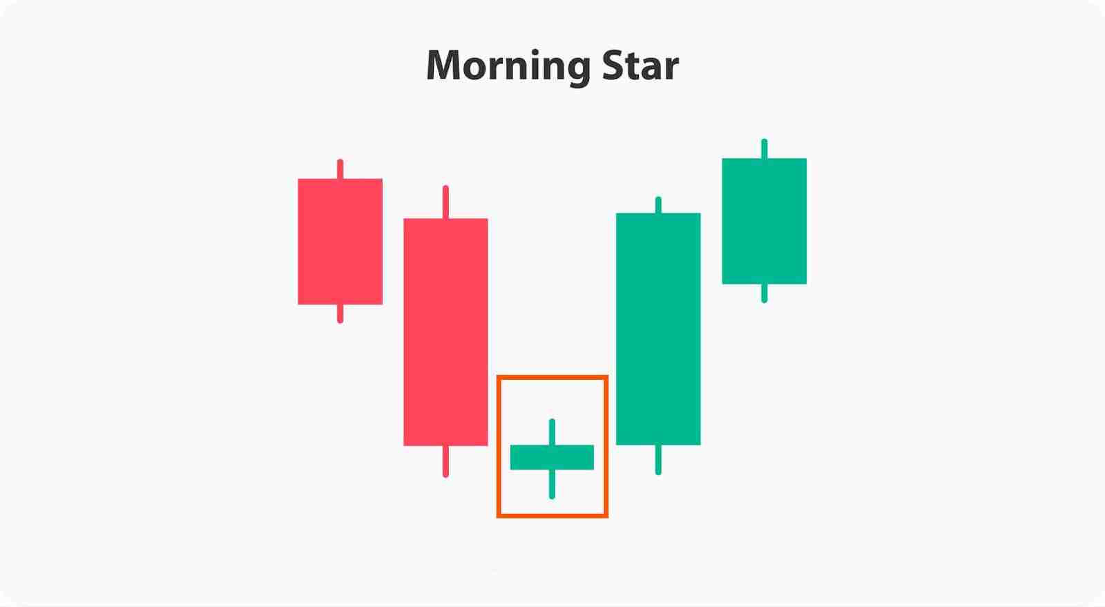 什么是晨星烛台形态？晨星蜡烛图形态详细介绍